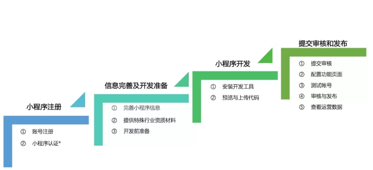 如何才能成功開發(fā)上線小程序？