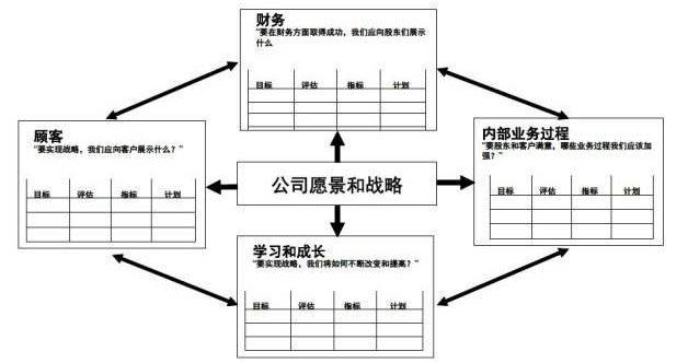 平衡計分卡